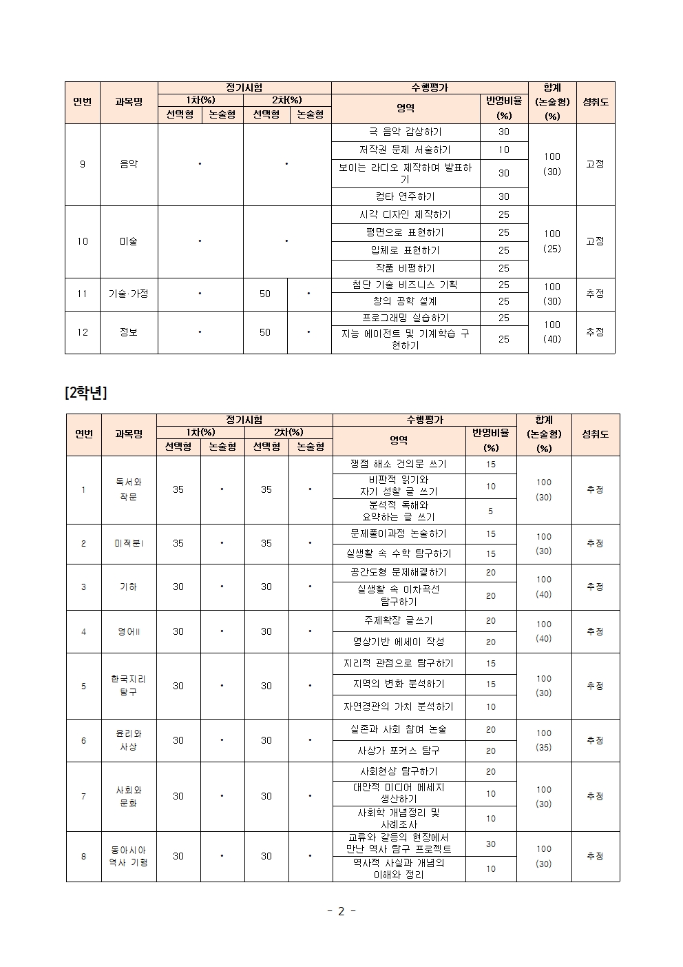 2026학년도 2학기 과목별 정기시험 및 수행평가 비율 안내(가정통신문)002