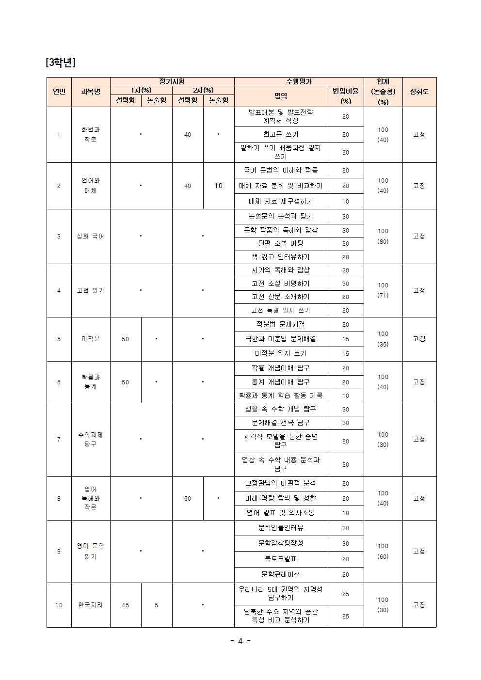 2026학년도 2학기 과목별 정기시험 및 수행평가 비율 안내(가정통신문)004